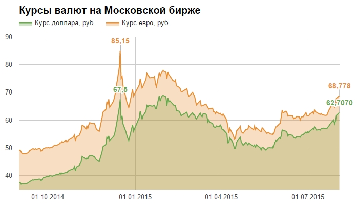 Биржевой курс евро пробил отметку 69 рублей