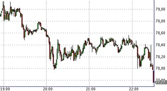 Цена на нефть продолжает падать, но мировая экономика не рушится