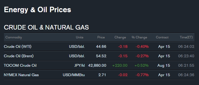 Цена на нефть продолжает падать