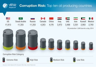 Россия вошла в десятку самых коррумпированных стран мира