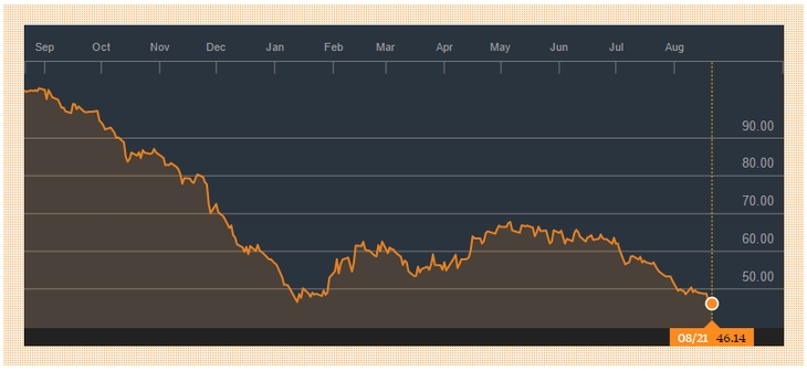 Падение стоимости нефти становится рекордным почти за 30 лет