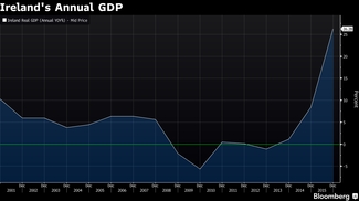 ВВП Ирландии вырос на 26% за год